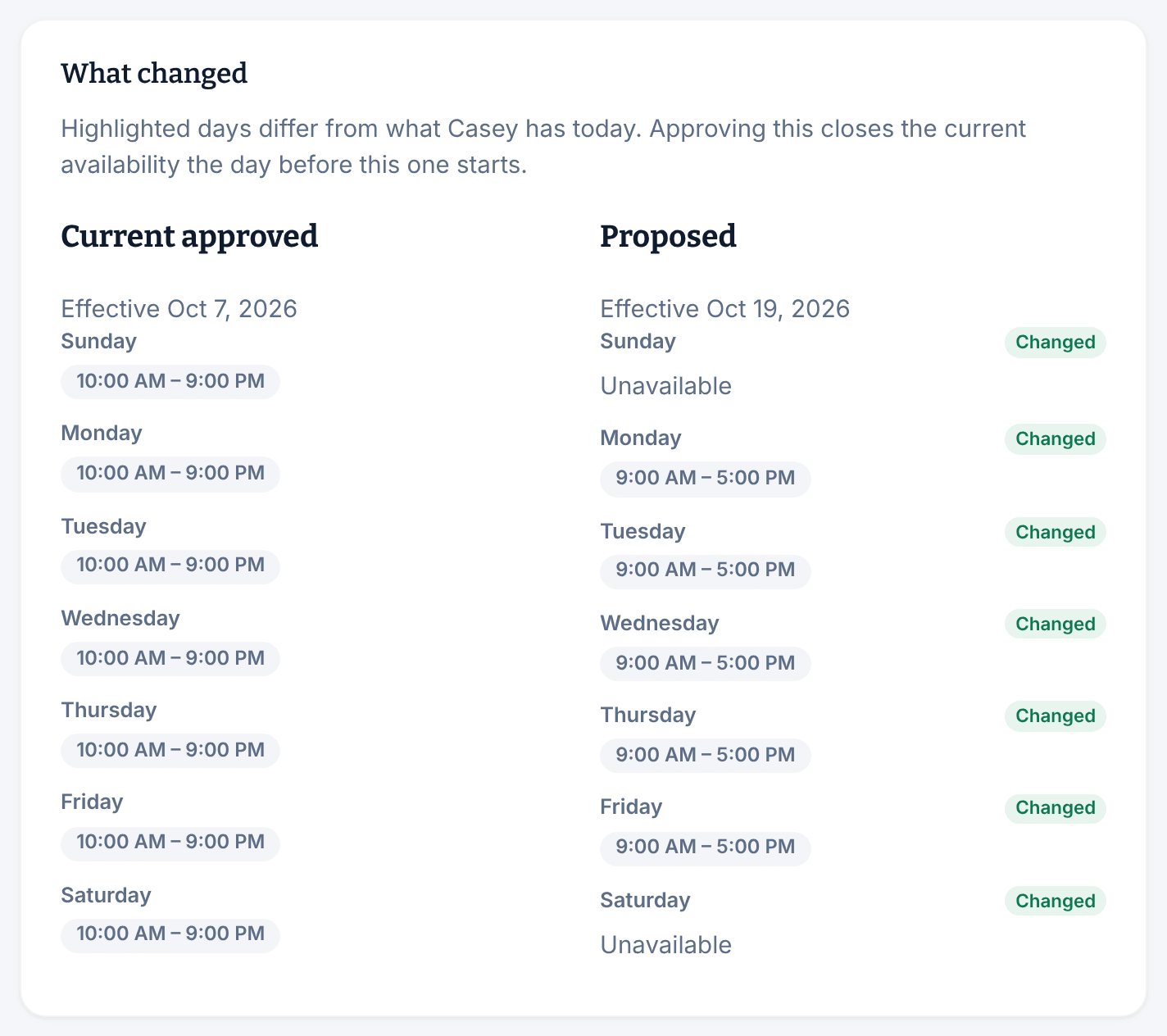 Casey Wren's availability request, comparing Casey's current week of 10:00 AM – 9:00 PM every day with a proposed week of 9:00 AM – 5:00 PM on weekdays and Unavailable on Saturday and Sunday, with every day marked Changed.
