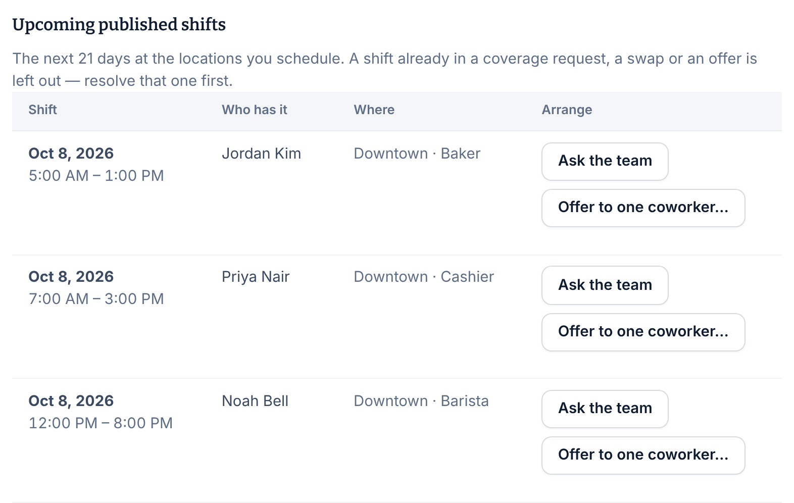 The Upcoming published shifts list on the Arrange cover for somebody page, showing three shifts with who has each one, and Ask the team and Offer to one coworker… buttons on every row.
