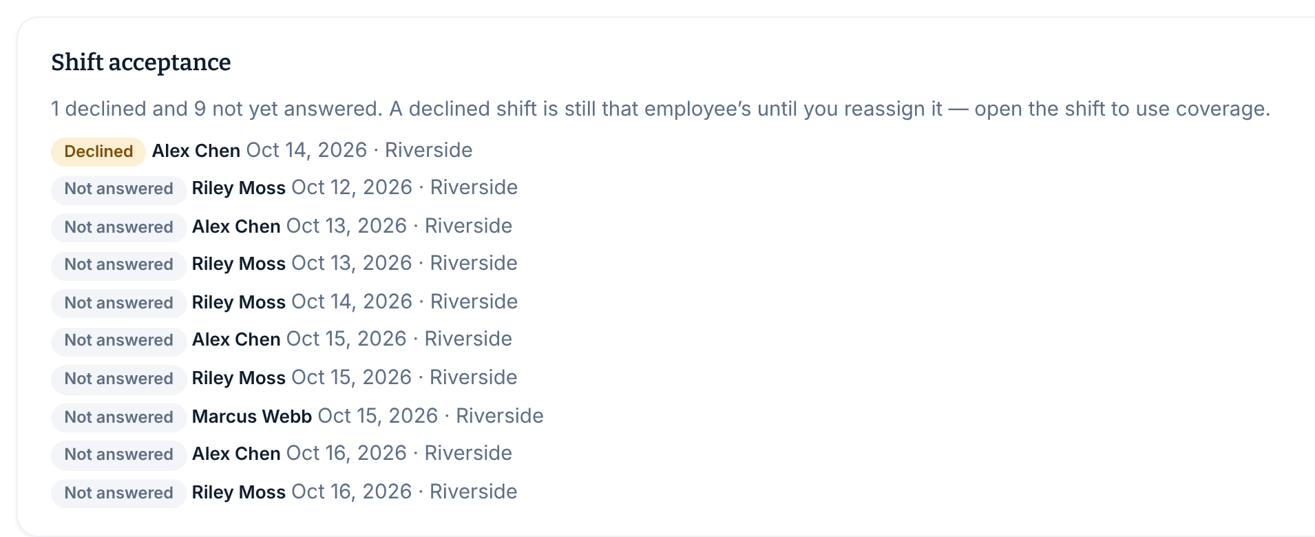 The Shift acceptance list below the week at Riverside, saying 1 declined and 9 not yet answered, with Alex Chen's declined Oct 14 shift first, then Not answered next to each remaining employee, date and location.