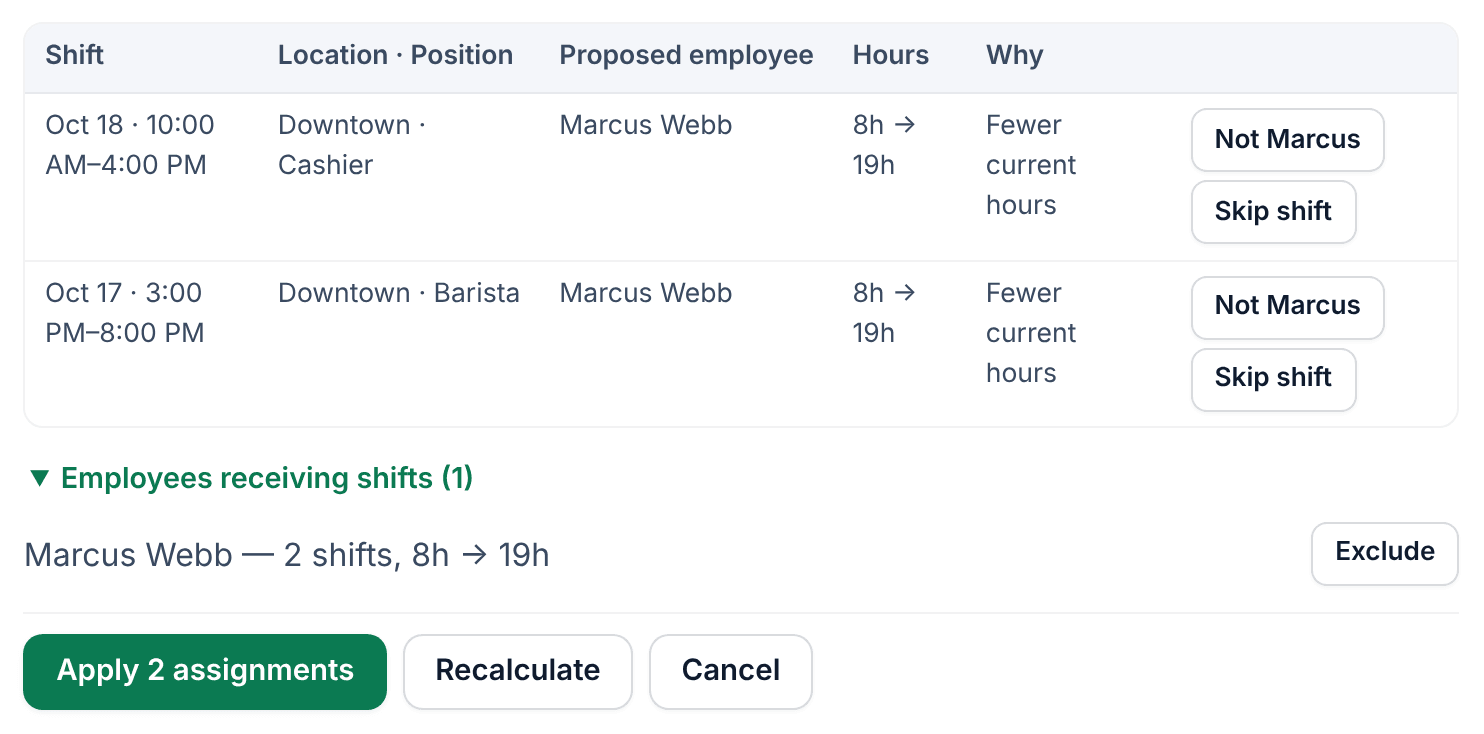 The Auto-assign plan with two Downtown shifts, a Cashier shift on Oct 18 and a Barista shift on Oct 17, both proposed for Marcus Webb, whose hours go from 8h to 19h, with the reason Fewer current hours and Not Marcus and Skip shift buttons on each row, then Employees receiving shifts and the Apply 2 assignments, Recalculate and Cancel buttons.
