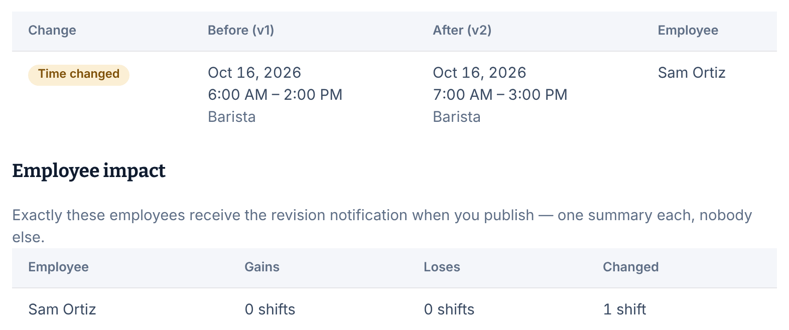 The changes table on the Review schedule changes page, with a Time changed row for Sam Ortiz's Barista shift on Oct 16, 2026, from 6:00 AM – 2:00 PM before to 7:00 AM – 3:00 PM after, and Employee impact below it listing Sam Ortiz with 1 changed shift.