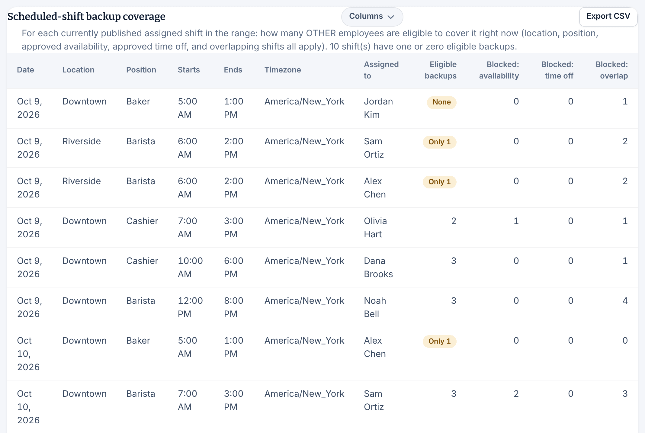 The Scheduled-shift backup coverage table, listing published shifts with their eligible backups. Several rows show None or Only 1.