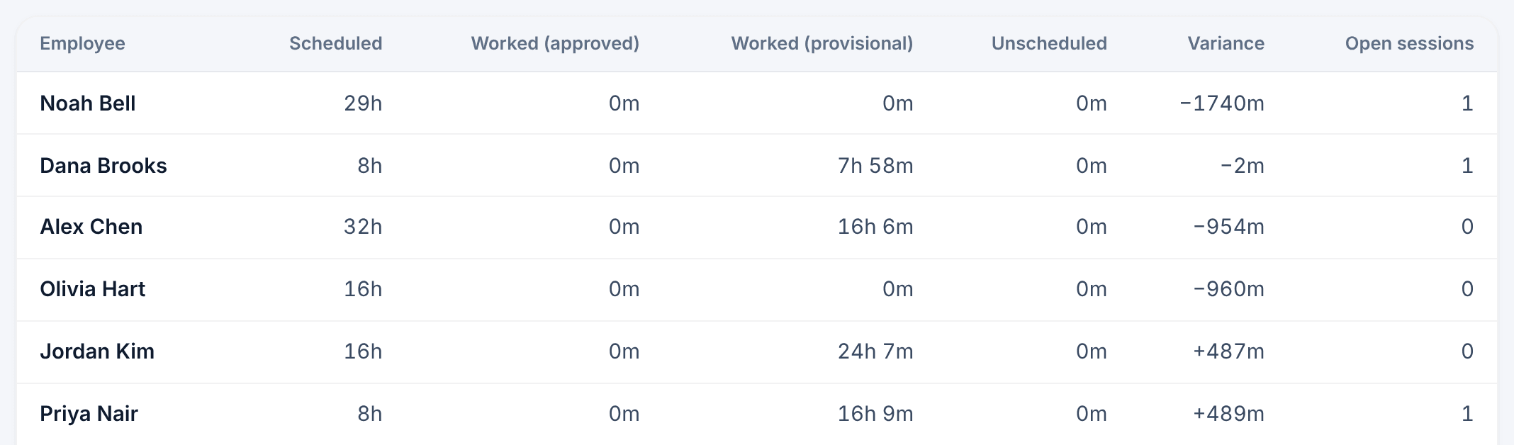 The Scheduled vs Actual table grouped by employee, with columns for scheduled hours, worked hours, unscheduled time, variance and open sessions.