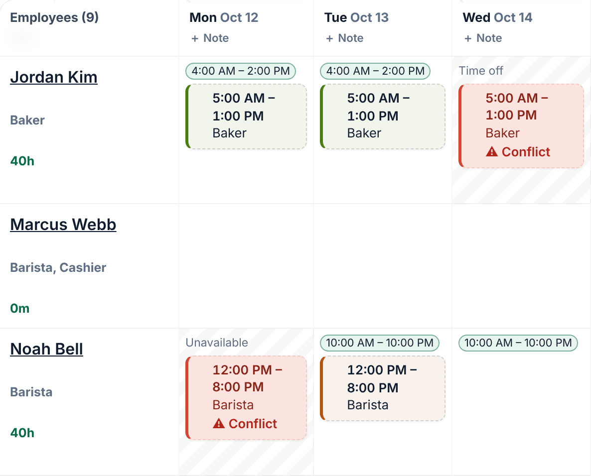 The draft schedule from Monday, October 12 to Wednesday, October 14. Jordan Kim's Wednesday Baker shift, in a cell marked Time off, and Noah Bell's Monday Barista shift, in a cell marked Unavailable, are red and marked ⚠ Conflict, next to their other shifts and available hours.