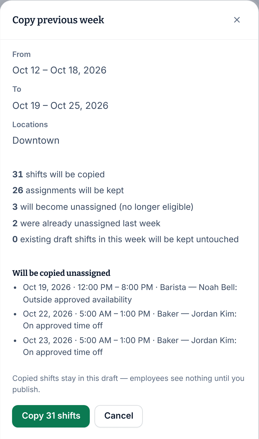 The Copy previous week panel copying Oct 12 – Oct 18, 2026 into Oct 19 – Oct 25, 2026 at Downtown. It says 31 shifts will be copied and 26 assignments kept, and lists three shifts under Will be copied unassigned: Noah Bell's on Oct 19, outside Noah's availability, and Jordan Kim's on Oct 22 and 23, on approved time off. The Copy 31 shifts button is at the bottom.