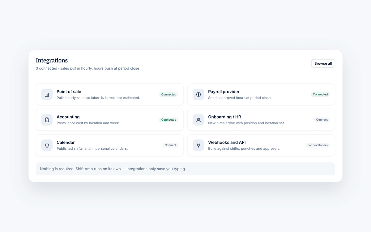 The Shift Amp integrations screen: point of sale, payroll, accounting, onboarding, calendar and webhooks