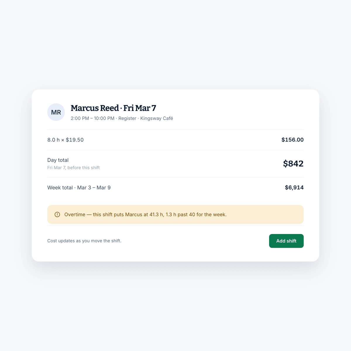 A shift being priced as it is placed — 8.0 hours at $19.50 for $156.00, a day total of $842 and a week total of $6,914, with an amber note that the shift puts Marcus at 41.3 hours.