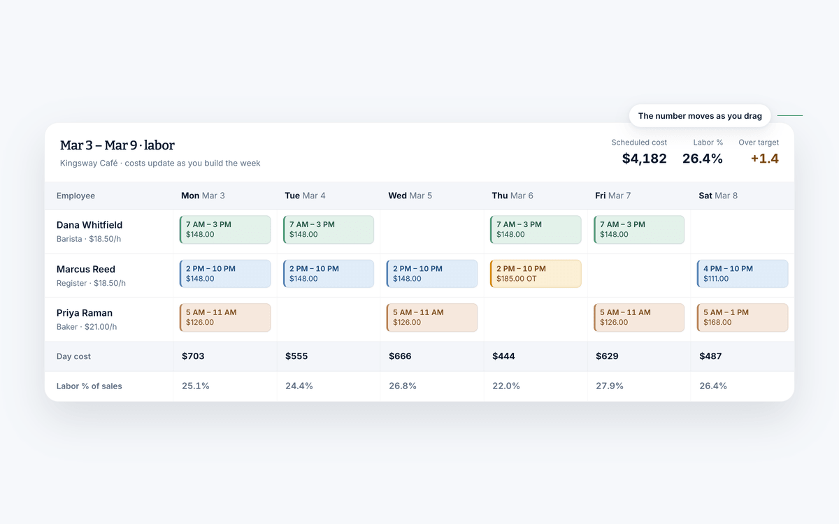 A week of shifts priced as it is built in Shift Amp, with cost per day and labor as a percentage of sales