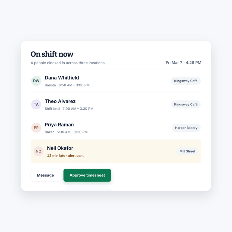 Four people clocked in across three locations, one row flagged twelve minutes late with an alert already sent, above Message and Approve timesheet buttons.