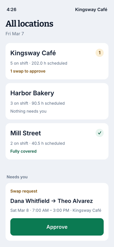 A phone screen listing all three locations for Friday Mar 7 with who is on shift at each, one swap waiting for approval at Kingsway, and an Approve button.