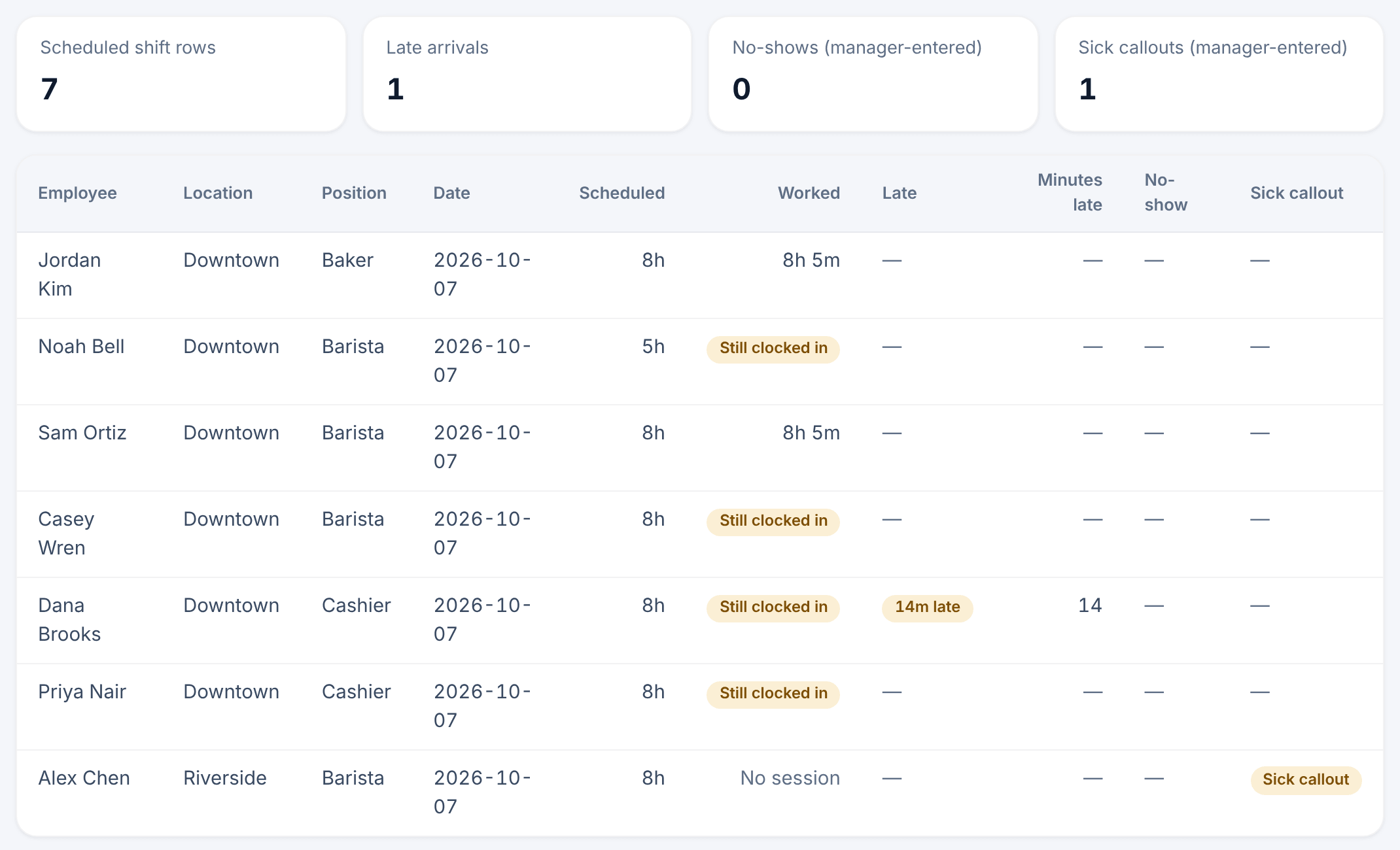 The Attendance report for Oct 7, 2026, with cards counting 7 scheduled shift rows, 1 late arrival, 0 no-shows and 1 sick callout, and rows showing Dana Brooks 14m late and still clocked in, and Alex Chen with no session and a sick callout.