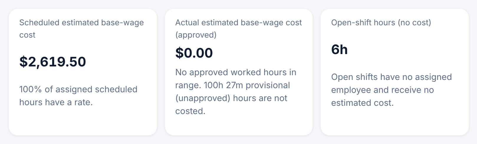 Three cards from the Estimated labor cost report for this week: a scheduled estimated base-wage cost of $2,619.50 with every assigned hour rated, an actual approved cost of $0.00 because no hours are approved yet, and 6h of open-shift hours with no cost.