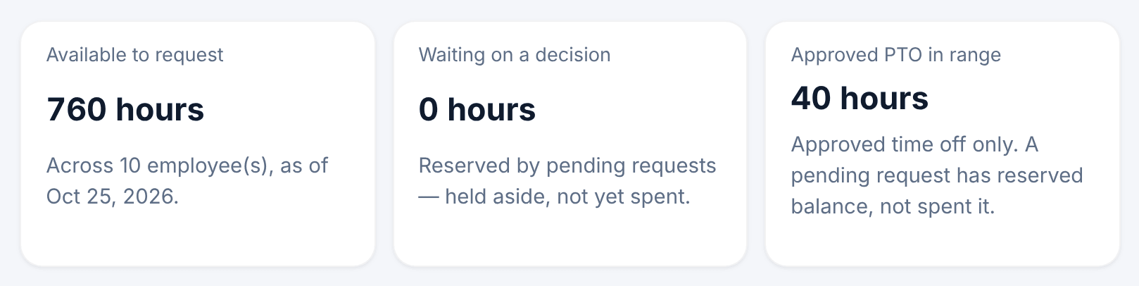 Three cards from the Paid time off report: 760 hours available to request across 10 employees, 0 hours waiting on a decision, and 40 hours of approved PTO in the range.