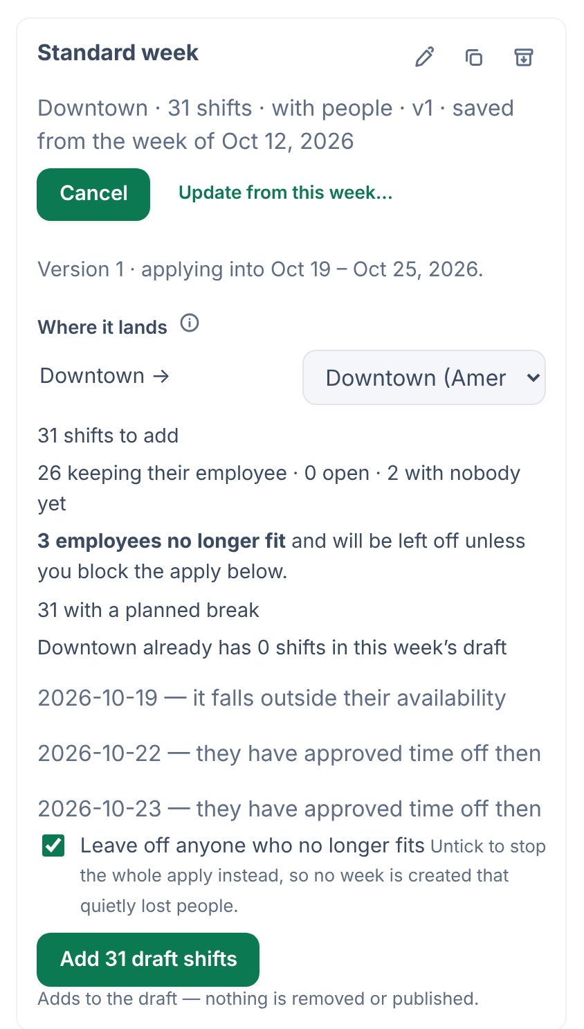 The Standard week template's preview for Oct 19 – Oct 25, 2026, with Downtown landing on Downtown under Where it lands, 31 shifts to add, 26 keeping their employee, 3 employees who no longer fit listed by date and reason, Leave off anyone who no longer fits ticked, and the Add 31 draft shifts button.
